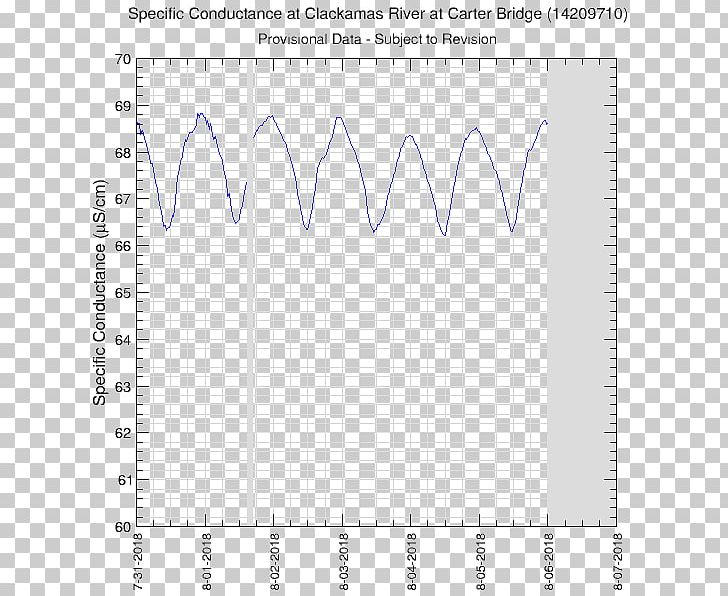 Willamette River Oregon City Temperature Floodplain PNG, Clipart, Angle, Area, Bridge Water, Data, Diagram Free PNG Download