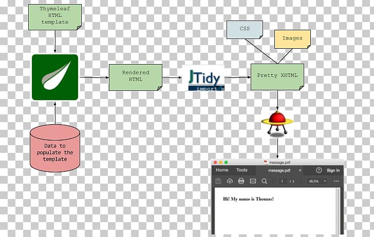 Thymeleaf Flying Saucer XHTML Java Web Template System PNG, Clipart, Angle, Area, Communication, Comparison Of Web Template Engines, Diagram Free PNG Download