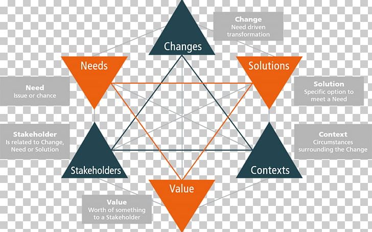 A Guide To The Business Analysis Body Of Knowledge Organization Stakeholder PNG, Clipart, Angle, Brand, Business, Business Analysis, Business Concept Free PNG Download