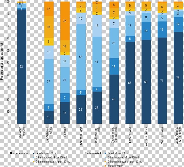 Drinking Water Water Scarcity In Africa Water Pollution Hydrology Child Mortality PNG, Clipart, Angle, Blue, Child Mortality, Contamination, Drinking Free PNG Download