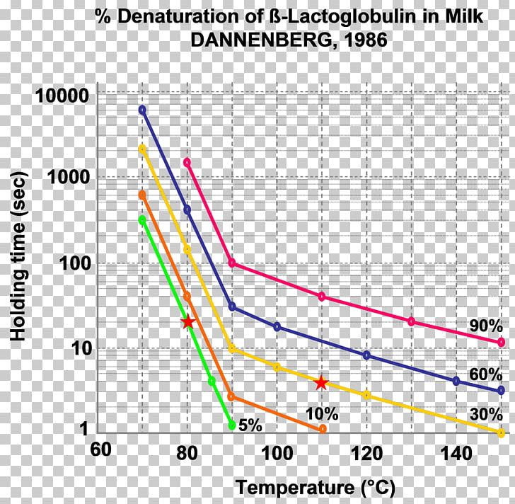 Milk Denaturation Heat Beta-lactoglobulin Pasteurisation PNG, Clipart, Angle, Area, Betalactoglobulin, Denaturation, Diagram Free PNG Download
