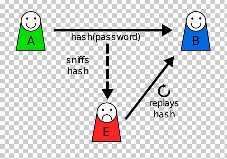 Replay Attack Hash Function Password Information Key PNG, Clipart, Angle, Area, Authentication, Brand, Client Free PNG Download