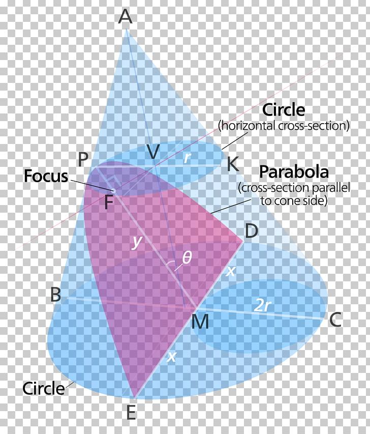Parabola Conic Section Hyperbola Cone Focus PNG, Clipart, Angle, Area, Cartesian Coordinate System, Circle, Cone Free PNG Download
