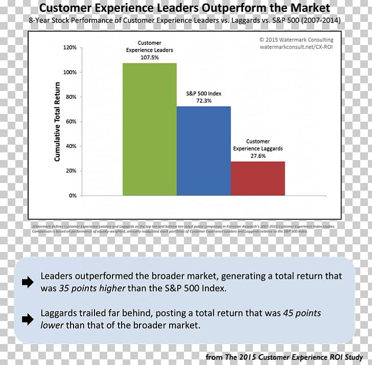 Customer Experience Consultant Gartner PNG, Clipart, Area, Businesstobusiness Service, Consultant, Customer, Customer Experience Free PNG Download