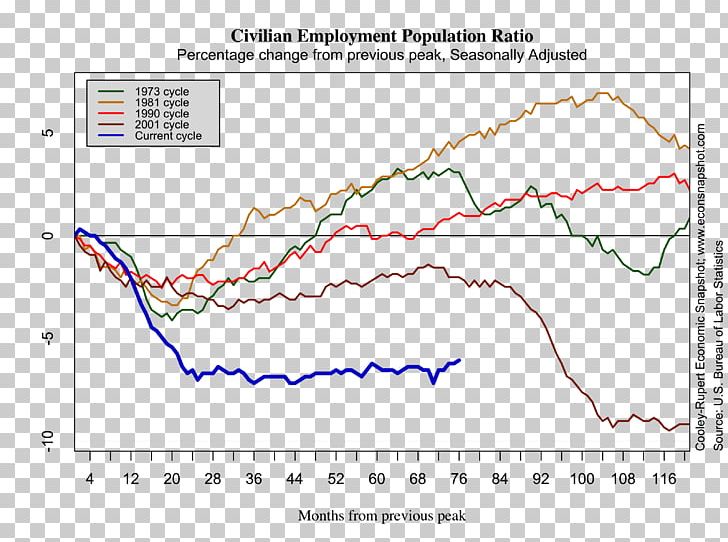 European Union Economics Statistics Jobless Claims PNG, Clipart, Angle, Area, Bureau Of Economic Analysis, Diagram, Economics Free PNG Download