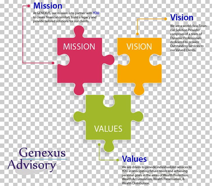 Mission Statement Vision Statement Business Management PNG, Clipart, Brand, Business, Business Process, Communication, Corporation Free PNG Download