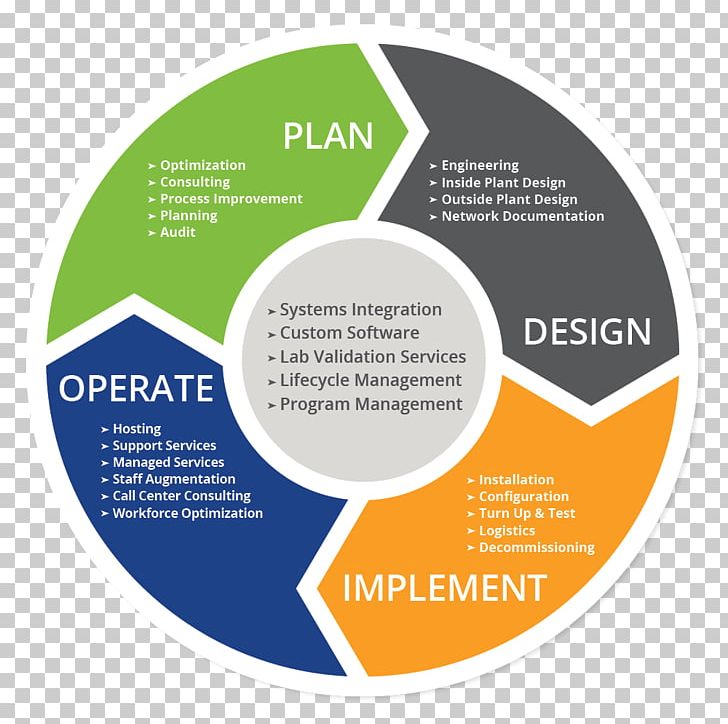 Application Lifecycle Management DevOps Systems Development Life Cycle Computer Software Product Lifecycle PNG, Clipart, Agile Software Development, Application Lifecycle Management, Brand, Broadband, Brochure Free PNG Download