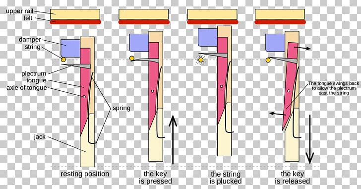 Harpsichord Clavichord Keyboard Salterello Piano PNG, Clipart, Angle, Clavichord, Clavicytherium, Diagram, Electronics Free PNG Download