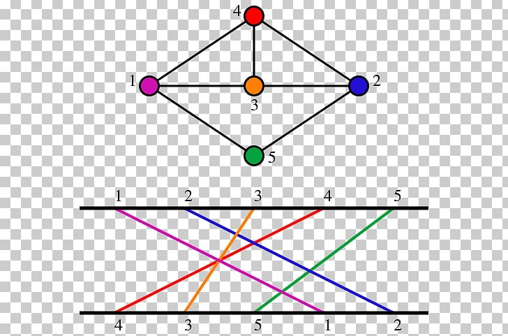 Permutation Graph Graph Theory Clique Problem Longest Increasing Subsequence PNG, Clipart, Algorithm, Angle, Area, Circle, Class Free PNG Download