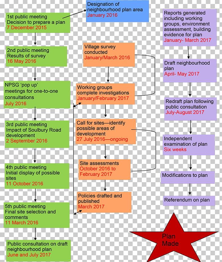 Stewkley Plan Neighbourhood 0 PNG, Clipart, 2017, Angle, Area, Diagram, February Free PNG Download