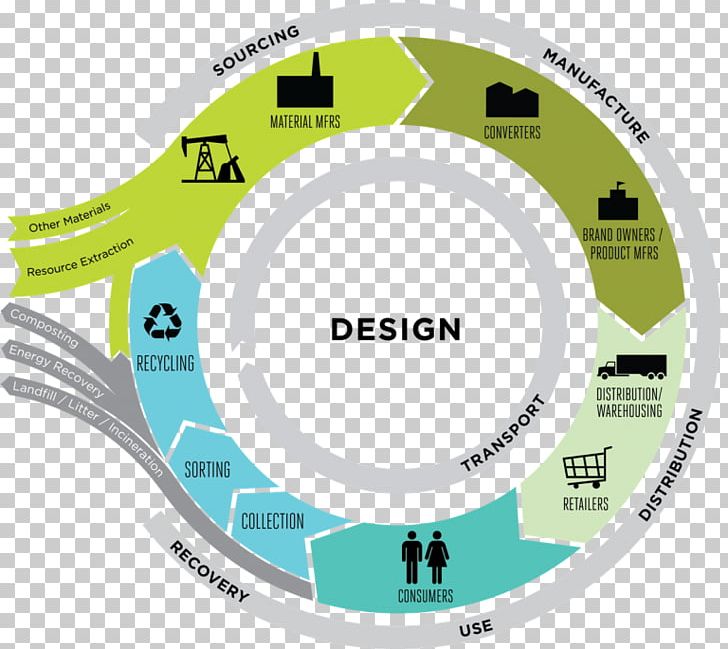 Life-cycle Assessment Sustainability Sustainable Development Sustainable Design PNG, Clipart, Area, Art, Brand, Circle, Diagram Free PNG Download