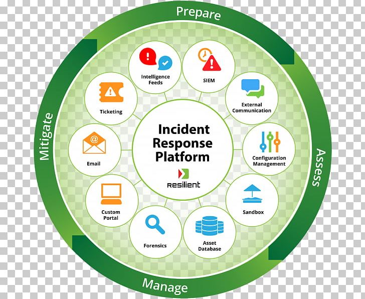 Organization Computer Security Incident Management Incident Response Team PNG, Clipart, Area, Asset, Ball, Brand, Business Process Free PNG Download