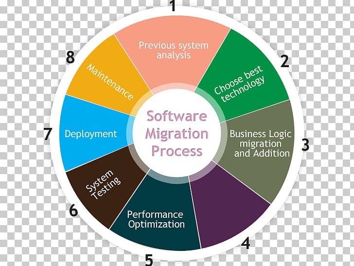 Data Migration Software Modernization Technology System Migration PNG, Clipart, Area, Brand, Business Process, Circle, Communication Free PNG Download