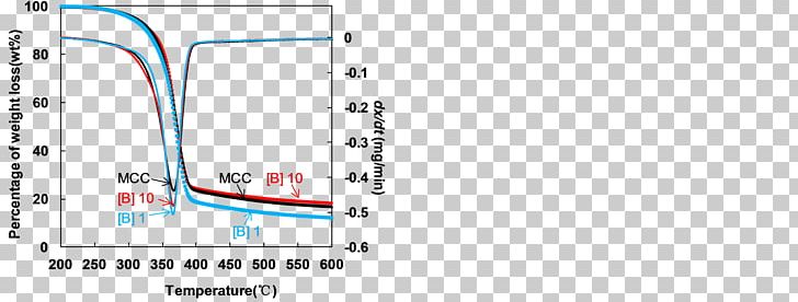 Ionic Liquid Thermogravimetric Analysis Microcrystalline Cellulose Paper PNG, Clipart, 1ethyl3methylimidazolium Chloride, Angle, Area, Blue, Brand Free PNG Download