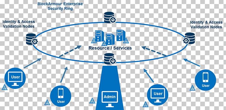 Technology Blockchain Enterprise Information Security Architecture Computer Security PNG, Clipart, Angle, Area, Blockchain, Blue, Brand Free PNG Download