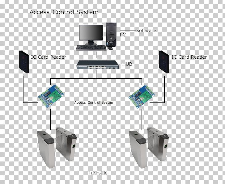 Optical Turnstile System Door Technology PNG, Clipart, Angle, Automation, Biometrics, Business, Door Free PNG Download