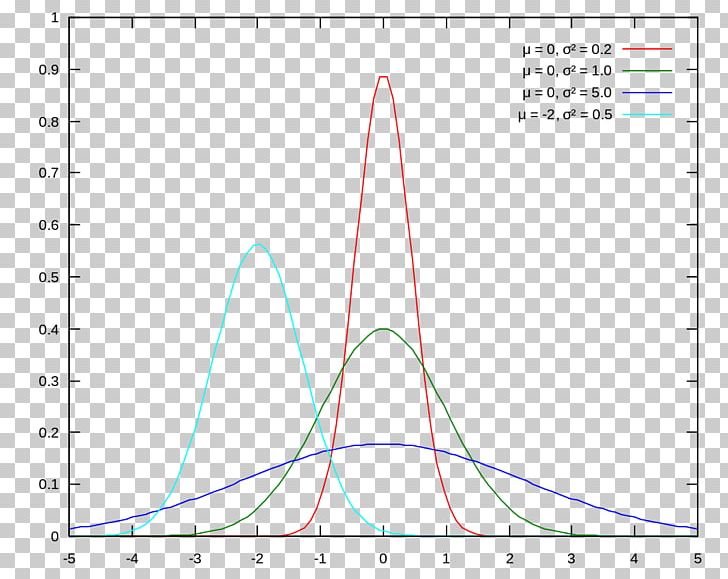 Normal Distribution Unimodality Probability Distribution Statistics Normalization PNG, Clipart, Angle, Area, Average, Cauchy Distribution, Circle Free PNG Download