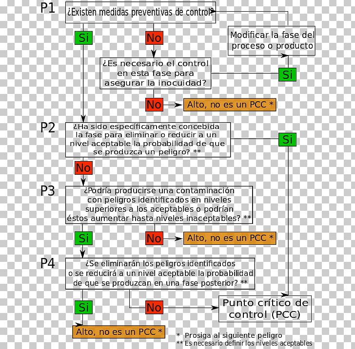 Hazard Analysis And Critical Control Points Decision Tree Codex Alimentarius Decision-making System PNG, Clipart, Area, Codex Alimentarius, Computer Program, Decisionmaking, Decision Tree Free PNG Download