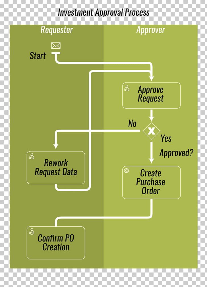 SAP NetWeaver Process Integration SAP SE SAP ERP Electronic Data Interchange PNG, Clipart, Angle, Area, Data Flow Diagram, Diagram, Electronic Data Interchange Free PNG Download