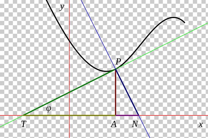 Subtangent Point Triangle Cartesian Coordinate System PNG, Clipart, Angle, Area, Art, Cartesian Coordinate System, Circle Free PNG Download