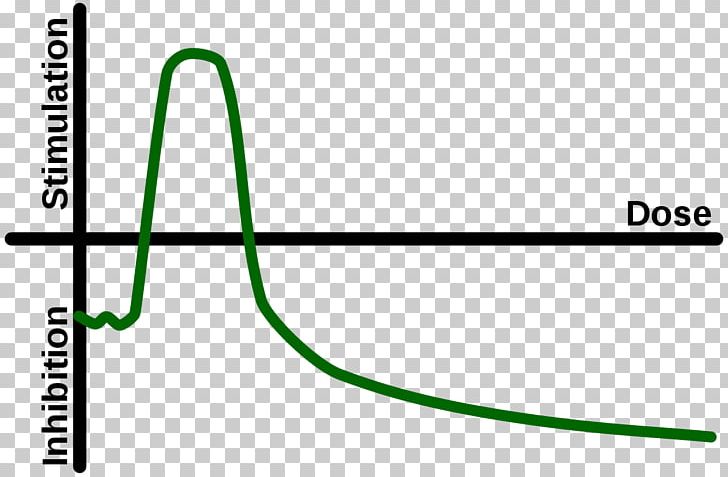 Radiation Hormesis Dose–response Relationship Toxicology PNG, Clipart, Angle, Area, Brand, Chemical Substance, Diagram Free PNG Download