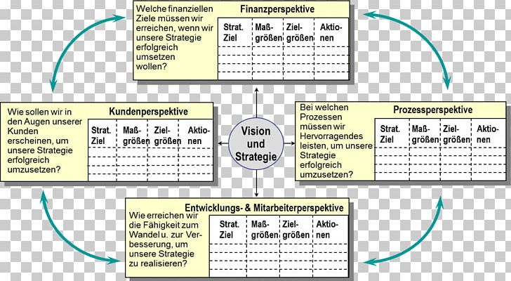 Balanced Scorecard Strategic Planning Strategic Management Business Management Tools PNG, Clipart, Angle, Balanced Scorecard, Business, Business Management Tools, Business School Free PNG Download