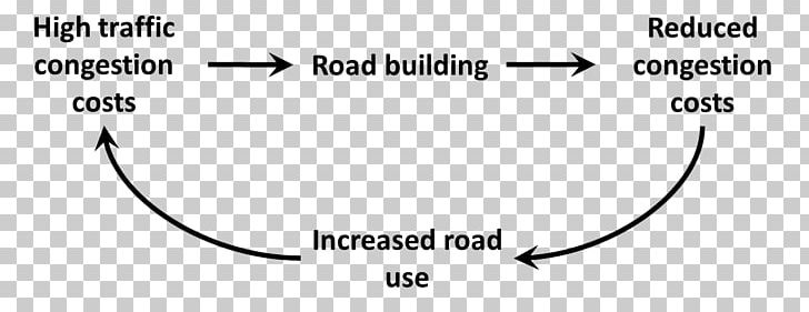 Induced Demand Road Causal Loop Diagram Traffic Congestion PNG, Clipart, Angle, Area, Black, Black And White, Brand Free PNG Download