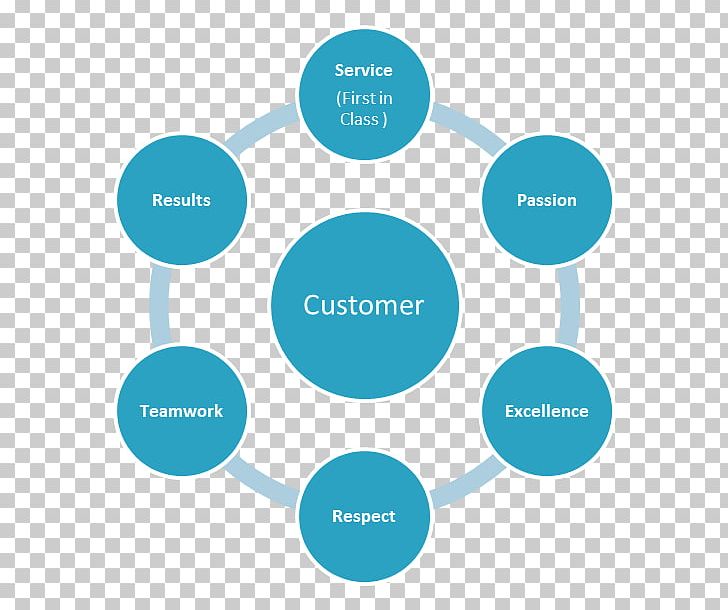 Marketing Mix Business Customer Digital Marketing PNG, Clipart, Area, Bonava, Business, Business Model, Business Process Free PNG Download