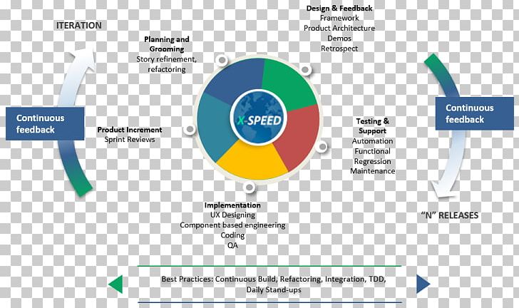 Agile Software Development Engineering Design Process Product Engineering PNG, Clipart, Approach, Area, Brand, Computer Software, Deploy Free PNG Download