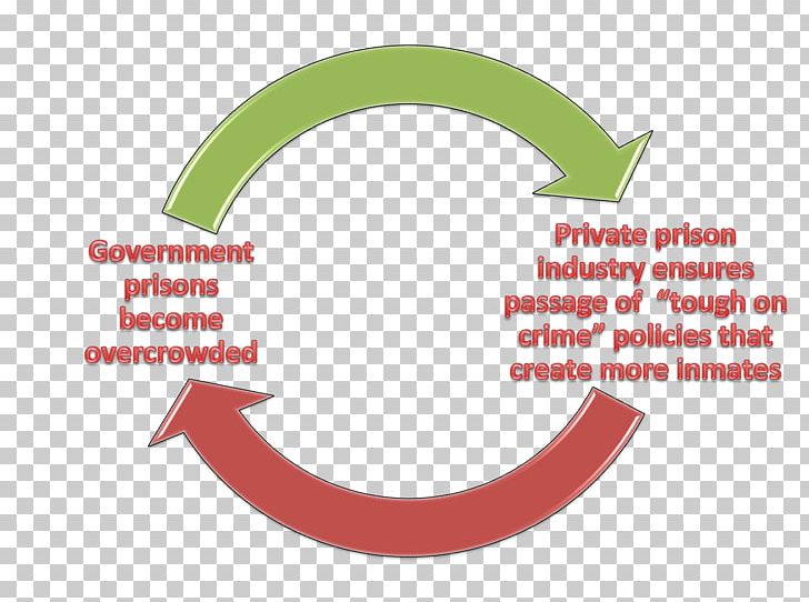 Private Prison CoreCivic Geo Group Inc Privately Held Company PNG, Clipart, Area, Brand, Business, Circle, Conflict Of Interest Free PNG Download
