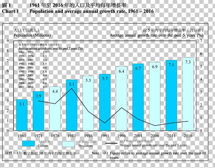 Hong Kong Population Change In Demographic Yearbook Demography PNG, Clipart, Angle, Area, Census, Chart, Chart Description Free PNG Download
