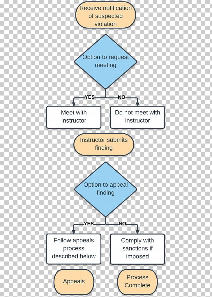 Academic Dishonesty Student Flowchart Academic Integrity PNG, Clipart, Academic Degree, Academic Dishonesty, Academic Integrity, Angle, Area Free PNG Download