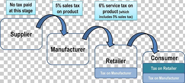 Goods And Services Tax Value-added Tax Sales Tax Value Added PNG, Clipart, Area, Brand, Communication, Consumption Tax, Diagram Free PNG Download