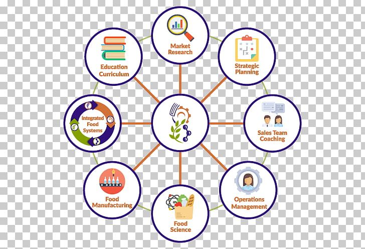 New Product Development Foodservice Business Development PNG, Clipart, Brand, Business, Business Development, Circle, Diagram Free PNG Download
