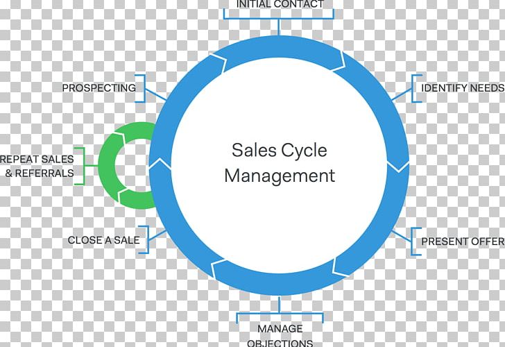 Sales Organization Diagram Business Process PNG, Clipart, Agenda, Area, Brand, Business, Business Process Free PNG Download