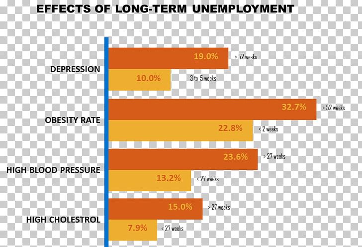 "Long Term Unemployment" Graduate Unemployment Health Unemployment In The United States PNG, Clipart, Blood Pressure, Brand, College, Computer, Computer Program Free PNG Download
