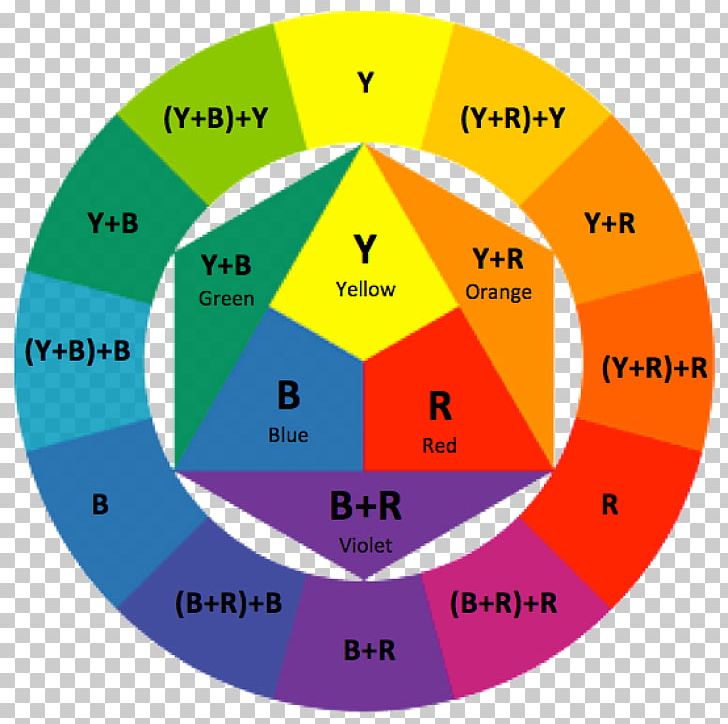 Theory Of Colours Bauhaus Color Wheel Ittens Fargesirkel PNG, Clipart, Area, Art, Bauhaus, Brand, Circle Free PNG Download