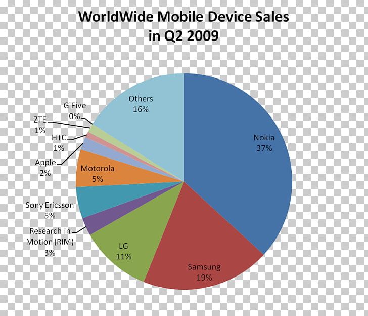 Market Share Personal Identification Number Production IPhone Subscriber Identity Module PNG, Clipart, Angle, Area, Blackberry Os, Circle, Diagram Free PNG Download