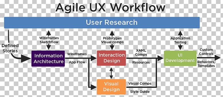 User Interface Design User Experience Design PNG, Clipart, Agile Software Development, Area, Brand, Communication, Computer Software Free PNG Download