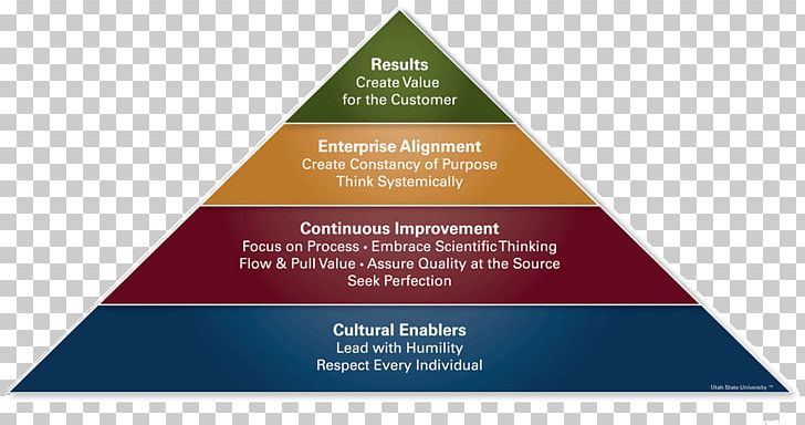 Utah State University Shingo Prize For Operational Excellence Lean Manufacturing Organization PNG, Clipart, Brand, Change Management, Continual Improvement Process, Continuous Improvement, Diagram Free PNG Download