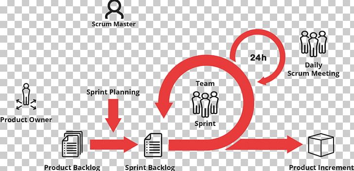 Agile Management Scrum Sprint Agile Software Development Stand-up Meeting PNG, Clipart, Agile Software Development, Area, Brand, Customer, Diagram Free PNG Download