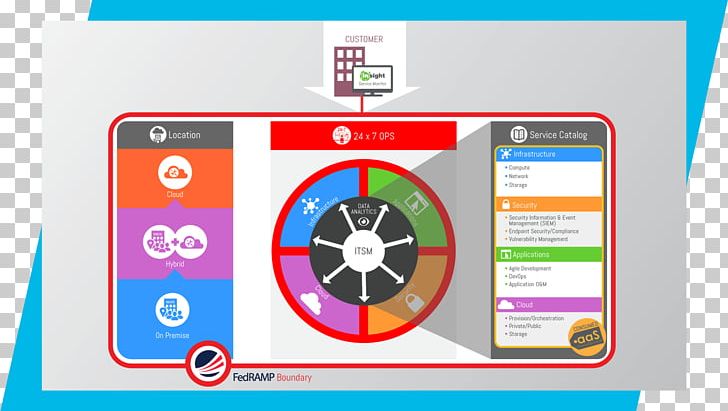 Configuration Management Computer Software DevOps FedRAMP Patch PNG, Clipart, Area, Brand, Communication, Computer Configuration, Computer Network Free PNG Download