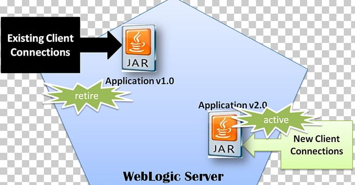 Oracle WebLogic Server Computer Software Middleware Oracle Corporation Software Deployment PNG, Clipart, Application Server, Area, Brand, Commandline Interface, Computer Software Free PNG Download