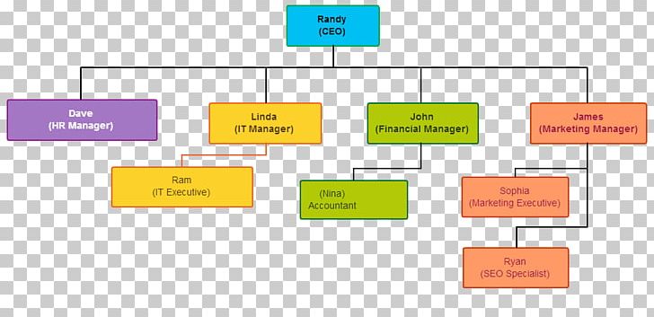 Brand Organization Diagram PNG, Clipart, Angle, Area, Brand, Communication, Diagram Free PNG Download