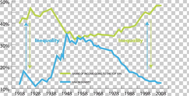 Trade Union Economic Inequality Economics American Federation Of State PNG, Clipart, Angle, Area, Contract, Diagram, Economic Inequality Free PNG Download