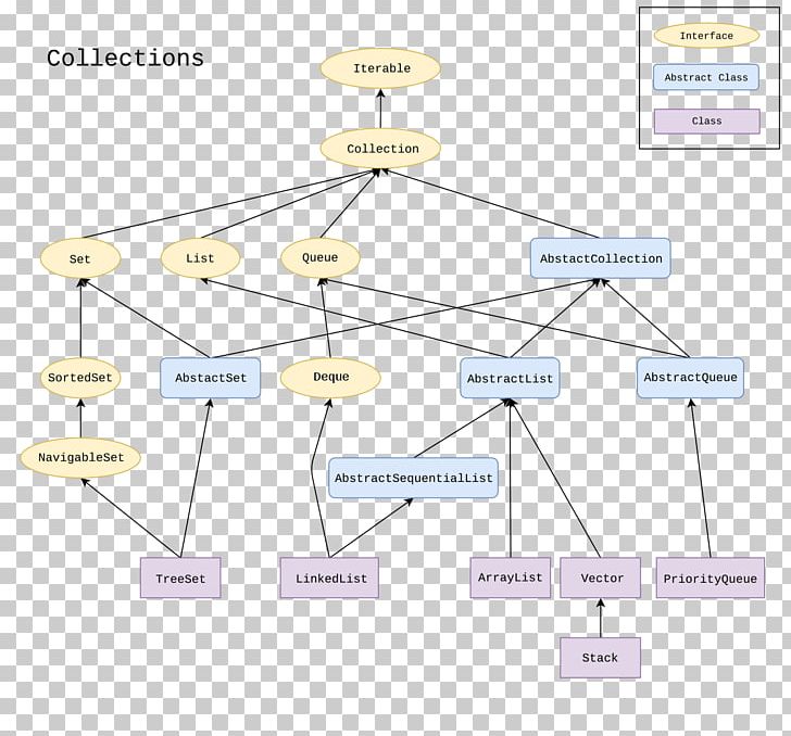 Java Collections Framework Data Type Class PNG, Clipart, Angle, Area, Associative Array, Class, Class Hierarchy Free PNG Download
