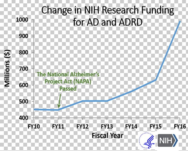 Alzheimer's Disease Research Chart PNG, Clipart,  Free PNG Download