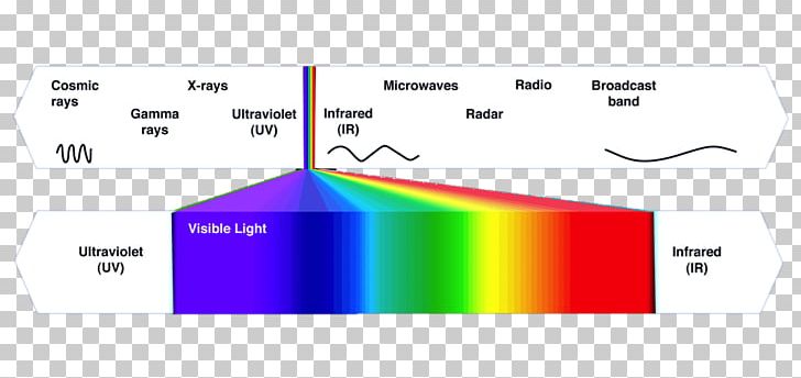 Electromagnetic Spectrum Electromagnetic Radiation Color Factor De Protección Solar PNG, Clipart, Angle, Area, Area M, Brand, Broadspectrum Antibiotic Free PNG Download