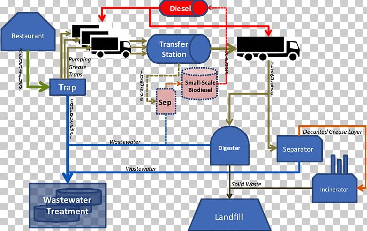 Waste Management Transfer Station Biodiesel Production PNG, Clipart, Area, Biodiesel Production, Business Process, Communication, Computer Network Free PNG Download