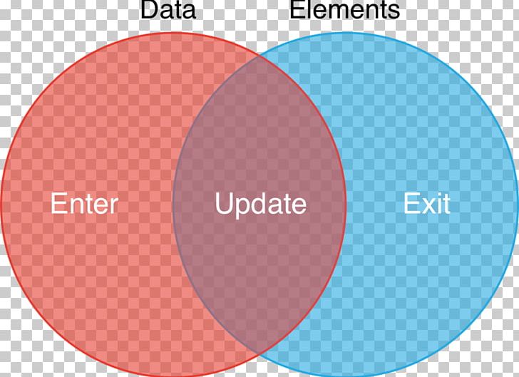 D3.js Venn Diagram Information Document Object Model PNG, Clipart, Area, Array Data Structure, Brand, Circle, Communication Free PNG Download
